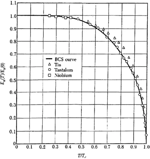 Fig.  2.9.  A  first-order  transition  would  be  characterized  by  a  latent  heat  and  by  a  discontinuity  in  the  energy  gap.