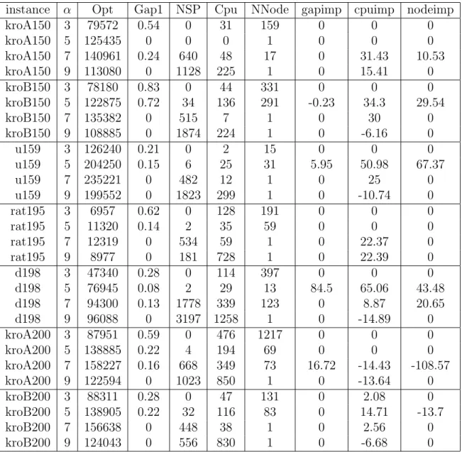 Table 4.3: Results with the extended F -partition and star-path inequalities.