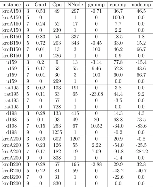 Table 4.4: Results without reduction operations.