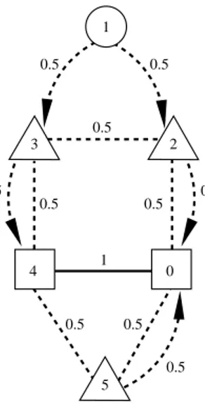 Figure 3.3: The backbone edges and assignment arcs in the fractional solution (x, y).