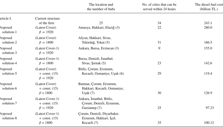 TABLE 9. The comparison of the alternative solutions and the ﬁrm’s current structure.