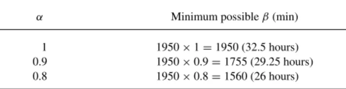 TABLE 1. The minimum possible time limits for each value of α.