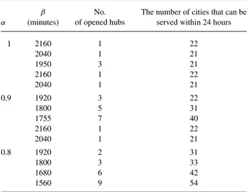 TABLE 3. The number of cities that can be served within 24 hours with different (α, β) combinations.