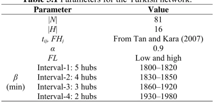 Table 3.1 Parameters for the Turkish network. 