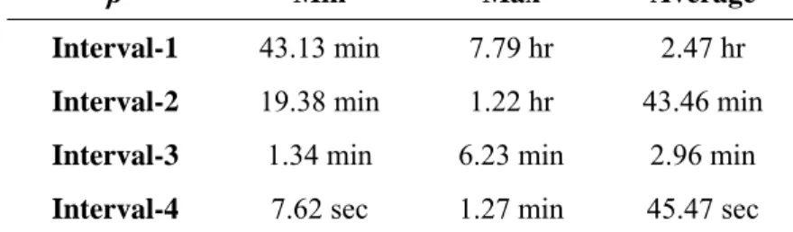 Table 3.2 CPU times on the Turkish network. 