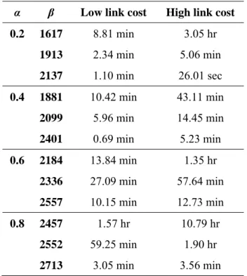 Table 3.4 The CPU times for the CAB data set. 