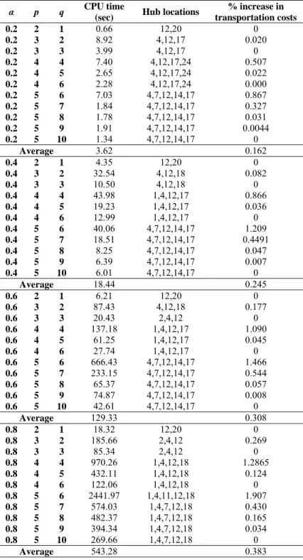 Table 4.1 The results on the CAB data set with the incomplete p-hub median  problem. 