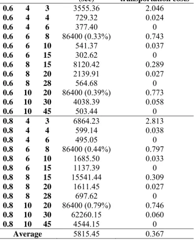 Table 4.2 Incomplete p-hub median results on the Turkish network.  α p q  CPU time   (sec)  % increase in  transportation costs  0.6 4  3  3555.36 2.046  0.6 4  4  729.32 0.024  0.6 4  6  377.40 0  0.6 6  8 86400 (0.33%)  0.743  0.6 6  10  541.37 0.037  0.