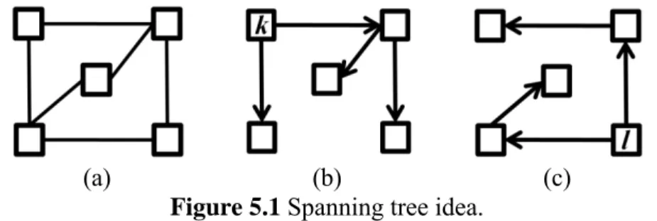 Figure 5.1 demonstrates the spanning tree idea. Figure 5.1a represents a  potential hub network solution of the incomplete hub covering network design  problem