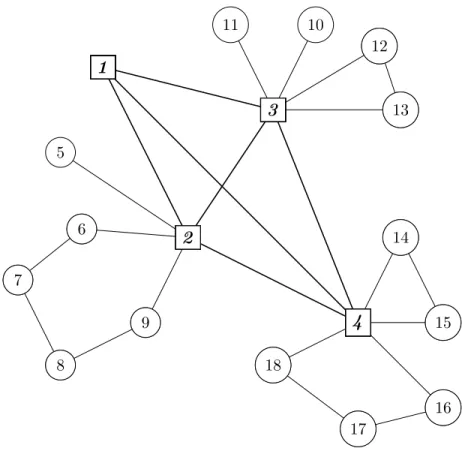 Figure 1.1, illustrates a potential solution to our problem for an instance with 18 demand nodes and 4 hub nodes