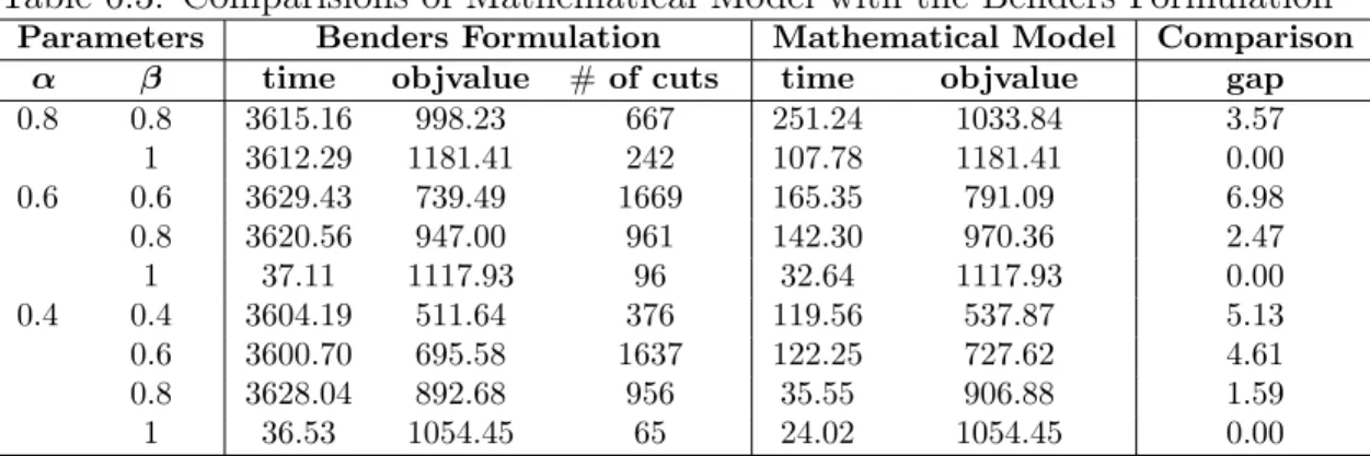 Table 6.3: Comparisions of Mathematical Model with the Benders Formulation