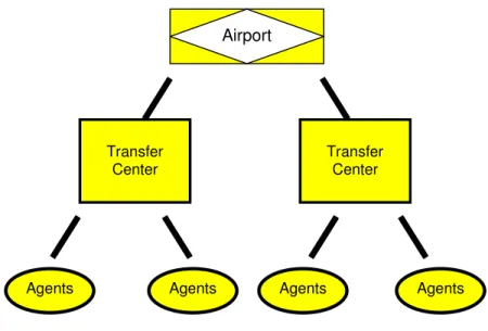 Figure 1.2. The Structure of Ground and Airway Transportation