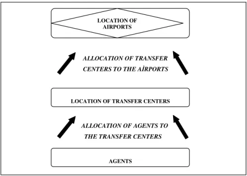 Figure 1.3. The Structure of 2-level problem  