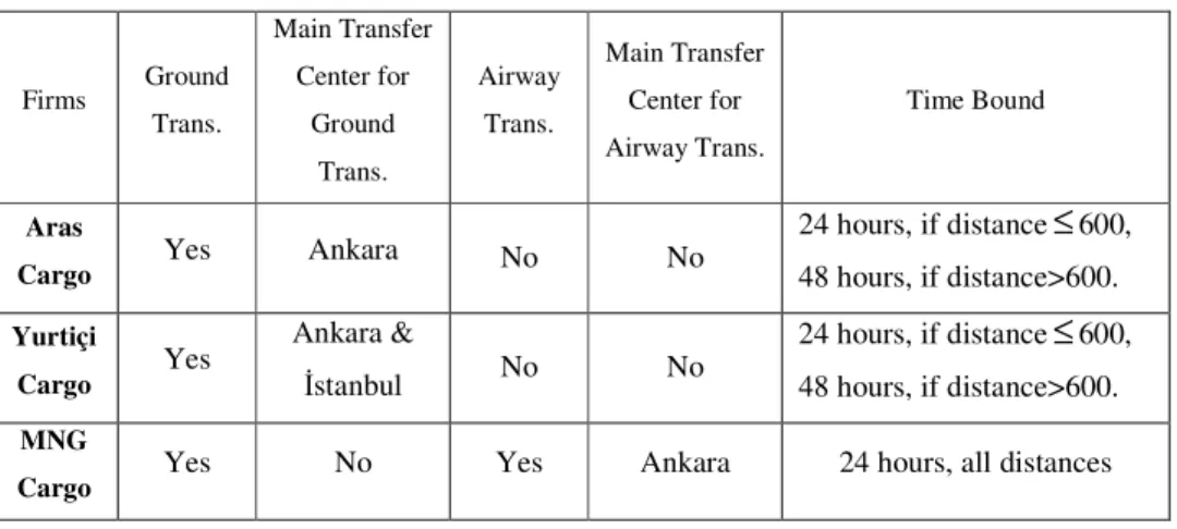 Table 2.1. Service network properties of Cargo Delivery Firms in Turkey         