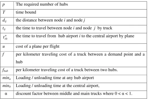 Table 4.1. Parameters of the model  p  The required number of hubs  