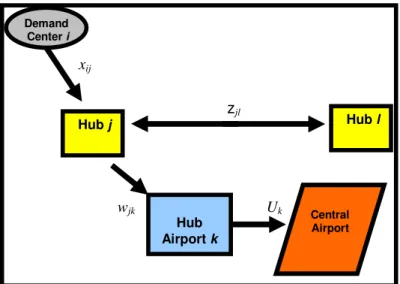 Figure 4.2. The first set of decision variables of the model           Hub j and Hub l are hubs without airport 