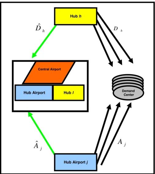 Figure 4.3. The second set of decision variables of the model    Hub h and Hub l are hubs without airport 