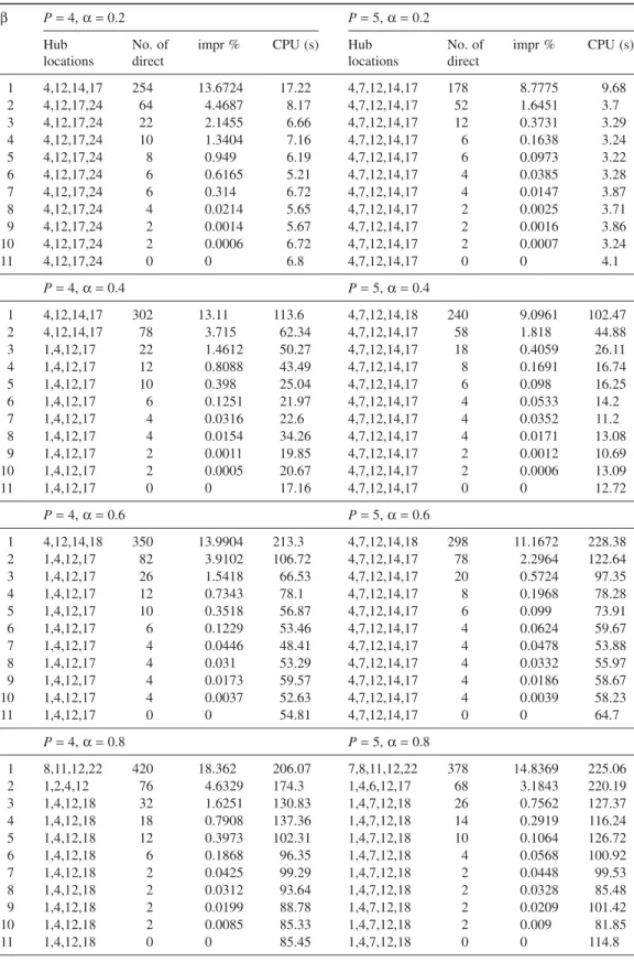 Table 2 pH-Median/Single/U/Full/Direct Results on CAB Data Set with P = 4 and 5 β P = 4, α = 0.2 P = 5, α = 0.2 Hub locations No