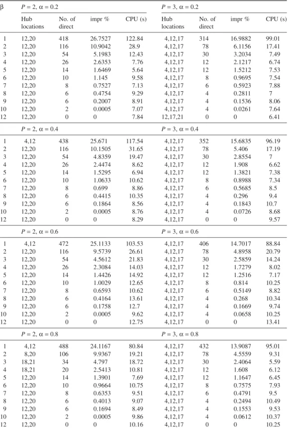 Table 3 pH-Median/Multi/U/Full/Direct Results on CAB Data Set with P = 2 and 3 β P = 2, α = 0.2 P = 3, α = 0.2 Hub locations No