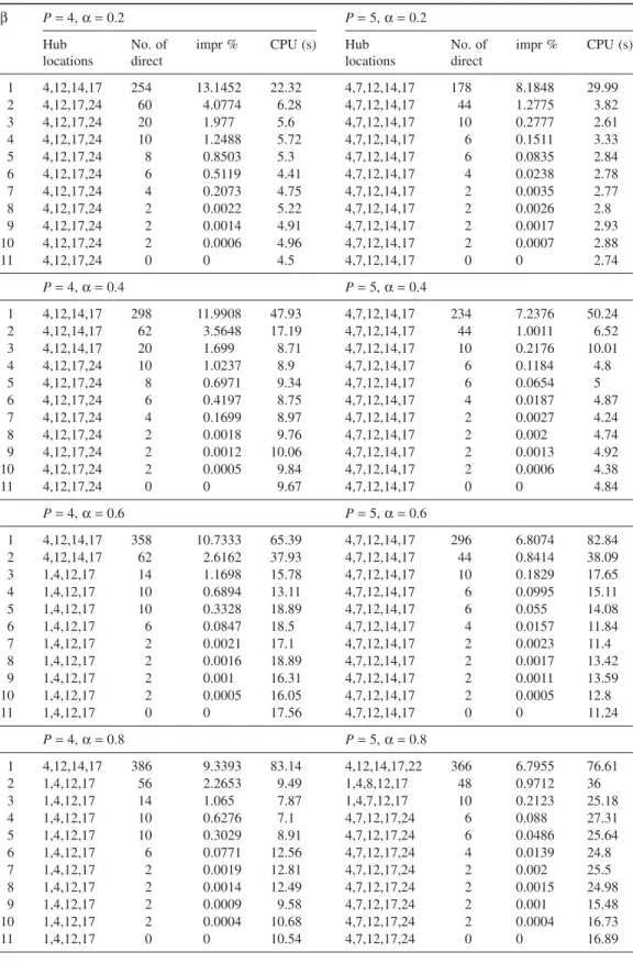 Table 4 pH-Median/Multi/U/Full/Direct Results on CAB Data Set with P = 4 and 5 β P = 4, α = 0.2 P = 5, α = 0.2 Hub locations No