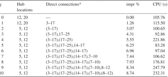 Table 5 pH-Median/Single/U/Full/Direct Model for P = 2, α = 0.6 and β = 1 if the Number of Direct Flows is Bounded