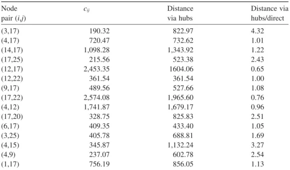 Figure 2. Effect of direct connection to location of a hub.