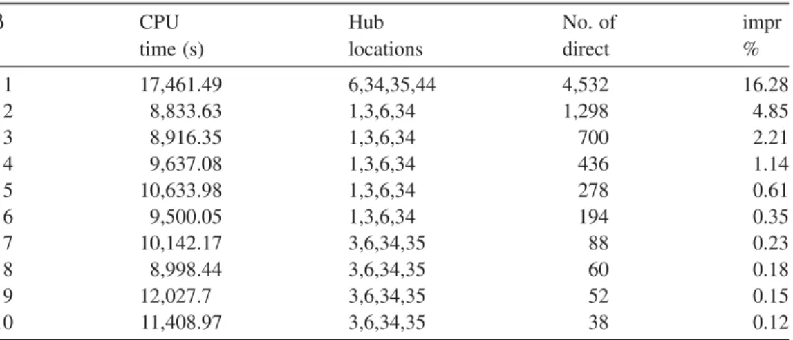 Table 7 Solution Times of pH-Median/Single/U/Full/Direct on TR Data Set with P = 4 and α = 0.6 β CPU time (s) Hub locations No
