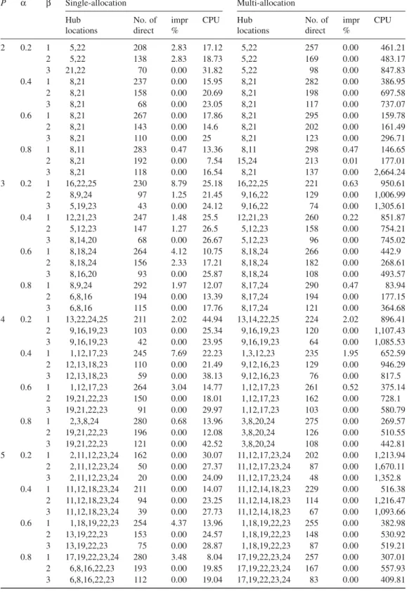 Table 8 pH-Center/Single/U/Full/Direct and pH-Center/Multi/U/Full/Direct Results on CAB Data Set P α β Single-allocation Multi-allocation Hub locations No
