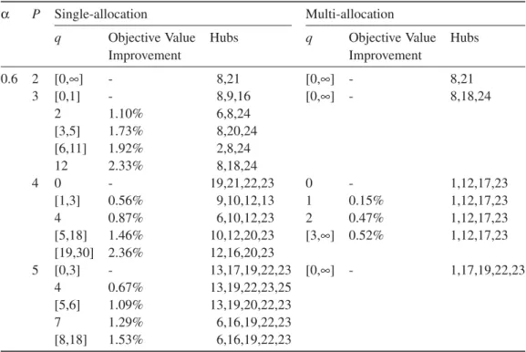 Table 9 pH-Center/Single/U/Full/Direct and pH-Center/Multi/U/Full/Direct Models for α = 0.6 if the Number of Direct Flows is Bounded