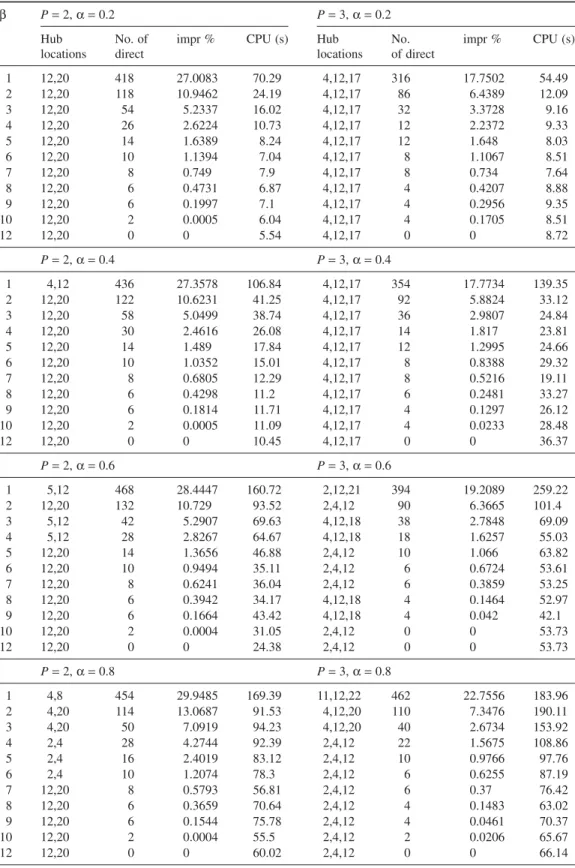 Table 1 pH-Median/Single/U/Full/Direct Results on CAB Data Set with P = 2 and 3 β P = 2, α = 0.2 P = 3, α = 0.2 Hub locations No