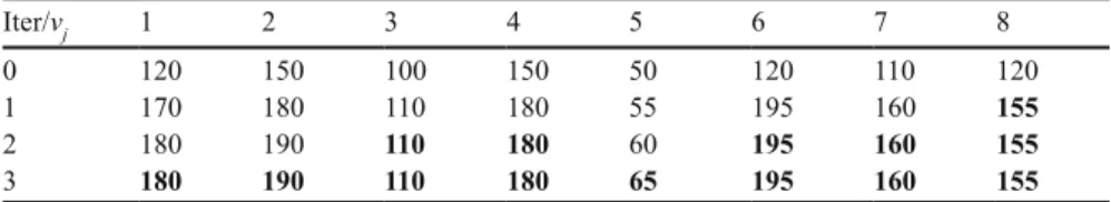 Table 2.3 indicates that the dual constraints for locations 4 and 5 are binding at the  end of the dual ascent procedure.
