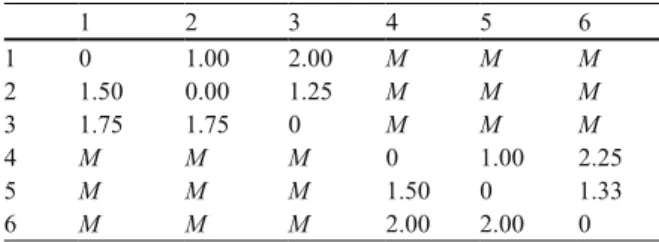 Table 3.2   Weighted distance  matrix—integer solution