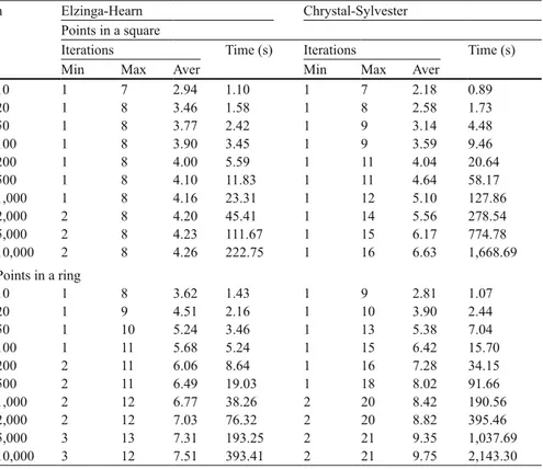Table 4.1   Comparing the Elzinga-Hearn and the Chrystal-Sylvester algorithm