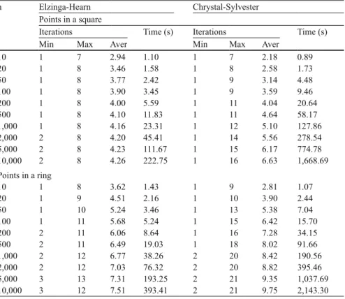 Table 4.1   Comparing the Elzinga-Hearn and the Chrystal-Sylvester algorithm