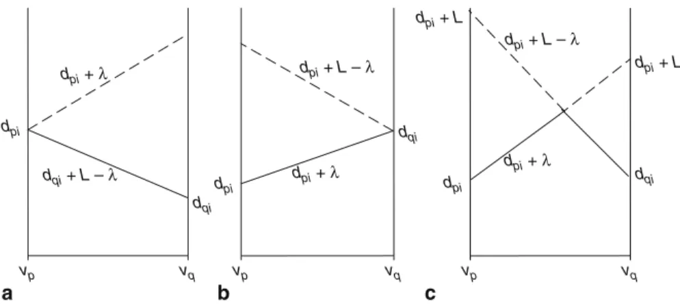 Fig. 5.3   Three possible forms of the function g i (λ) = min {d pi  + λ, d qi  + L − λ}