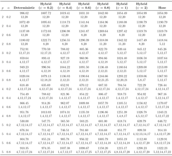 Table 3.1: Results for the CAB data set (total transportation cost / hub locations)
