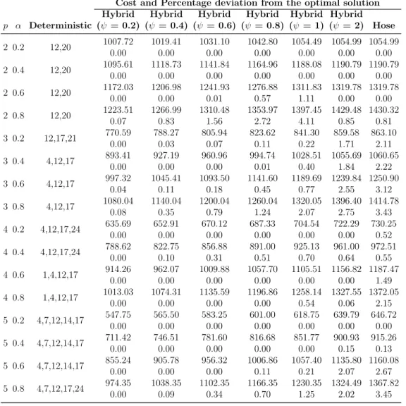 Table 3.2: Cost analysis for the CAB data set