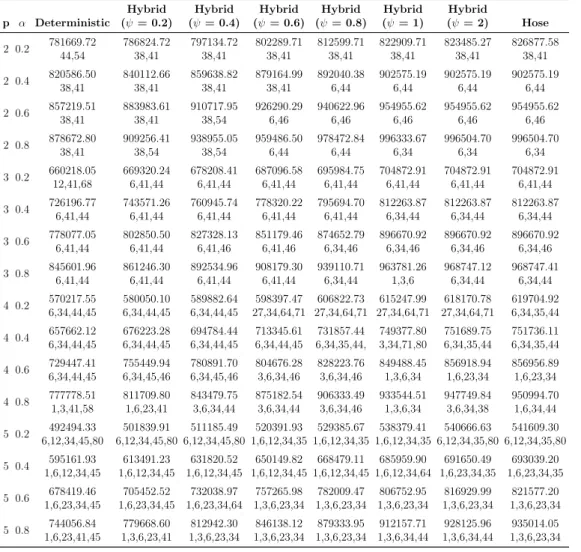 Table 3.3: Results for the TR data set (total transportation cost / hub locations)