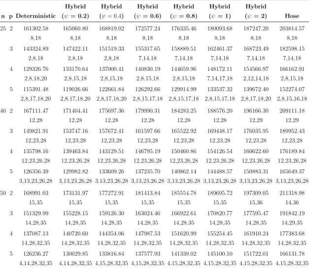 Table 3.5: Results for AP data set (total transportation cost / hub locations)