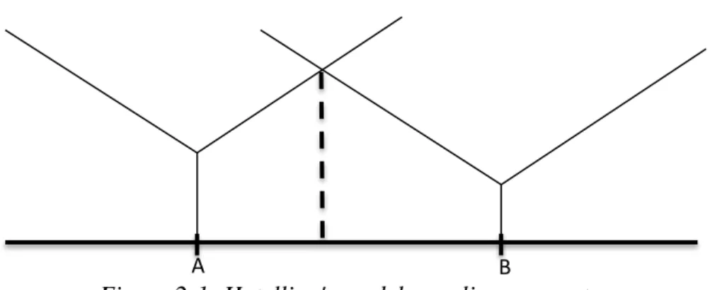 Figure 2-1 is an illustration of Hotelling’s model. The “Y-shaped” functions indicate the  cost of buying the ice cream form the vendors A and B