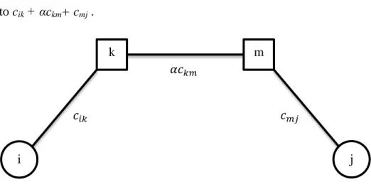 Figure 2-5: Cost structure in a hub network 