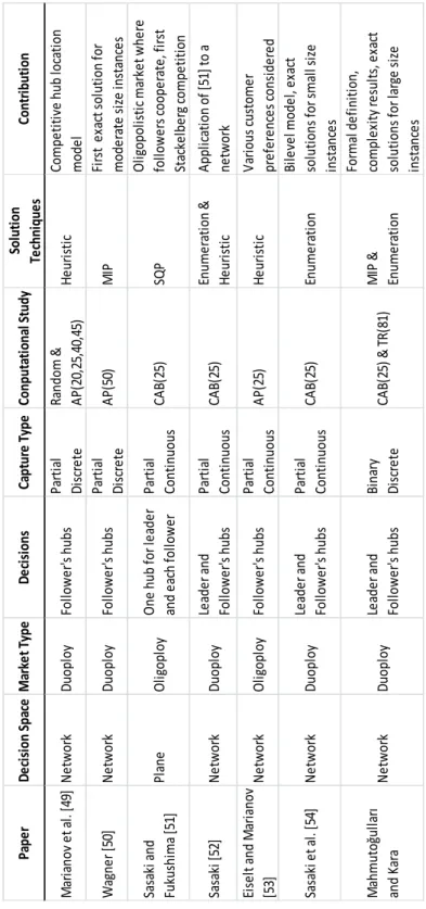 Table 2-1: Summary of competitive hub location literature 