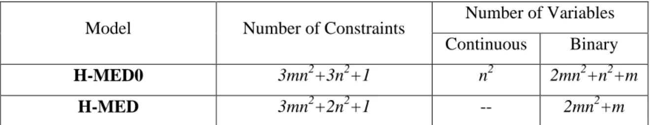 Table 4-1: Comparison of H-MED0 and H-MED in terms of size of the models  Model  Number of Constraints  Number of Variables 