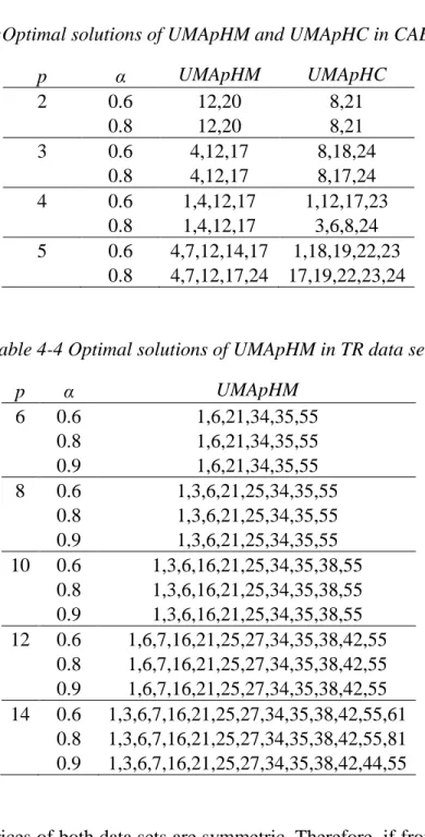 Table 4-3:Optimal solutions of UMApHM and UMApHC in CAB data set  