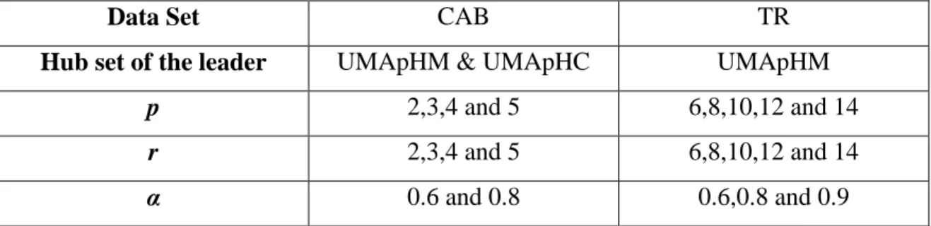 Table 4-5: Summary of the instances used in the computational study 