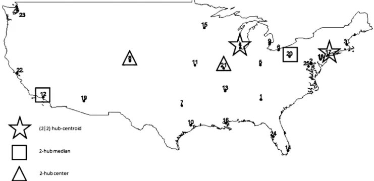 Fig. 1. Optimal hub locations of ( r | p ) hub − centroid, p-hub median and p-hub center problems where p = r = 2 and α = 0.6.