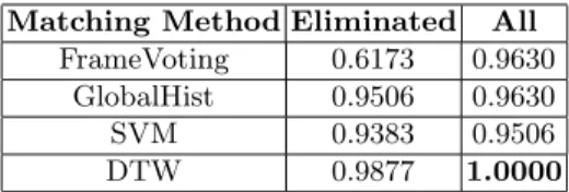 Table 1. The accuracies of the matching methods with respect to rectangle elimination, with 15 ◦ angular bins over 3 × 3 grid