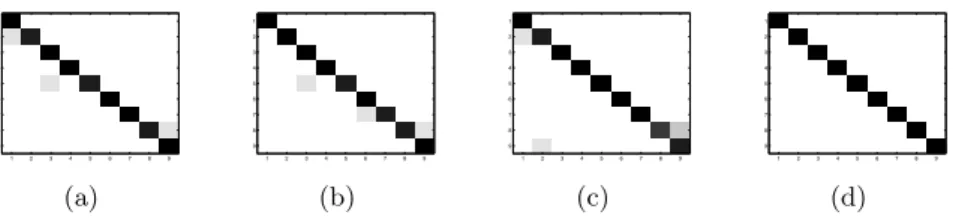 Fig. 9. Confusion matrices for each matching method using original rectangle distri- distri-butions with no torso detection and 15 ◦ angular bins over a 3 × 3 grid
