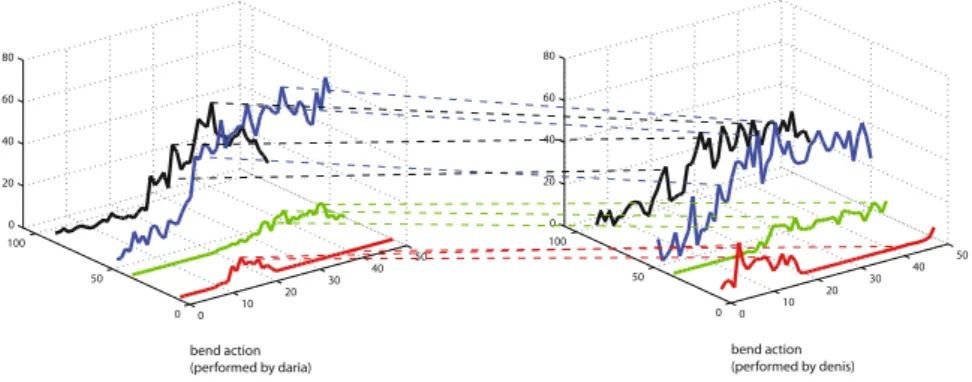 Fig. 8. Dynamic Time Warping (DTW) over 2D histograms: We calculate DTW dis- dis-tances between the histograms by evaluating DTW cost over single dimensions  sep-arately and summing up all costs to get a global distance between sequences