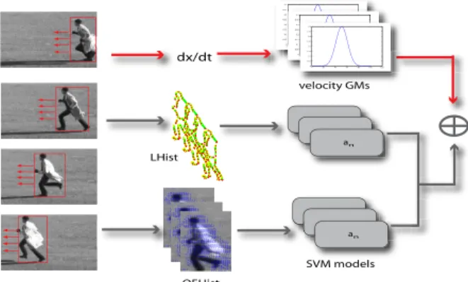 Figure 4. Overall system architecture with ad- ad-dition of mean horizontal velocity.